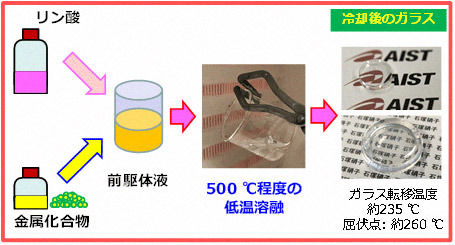 今回開発したガラス作製技術概念図