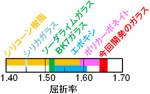 従来の光学ガラス、樹脂との波長633 nmの屈折率の比較図