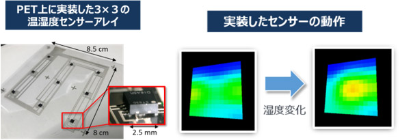 PET上に実装した温度・湿度センサーアレイの図