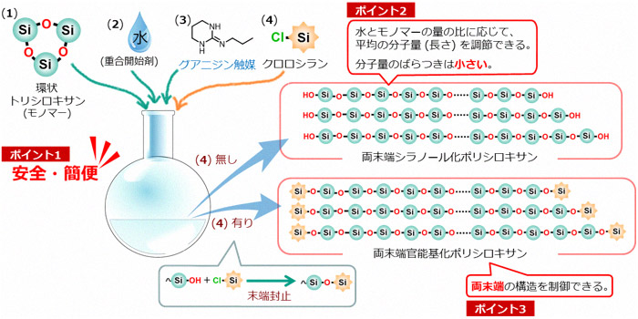 今回開発したポリシロキサン合成法の合成手順の図
