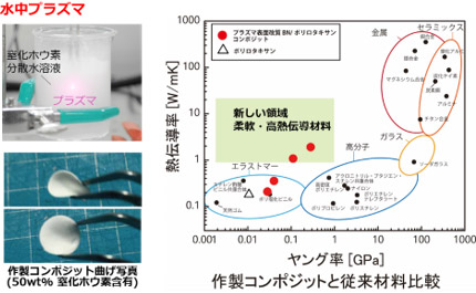 水中プラズマ表面改質技術（左上）を用いて作製したエラストマーコンポジット（左下）と従来材料との比較（右）の図