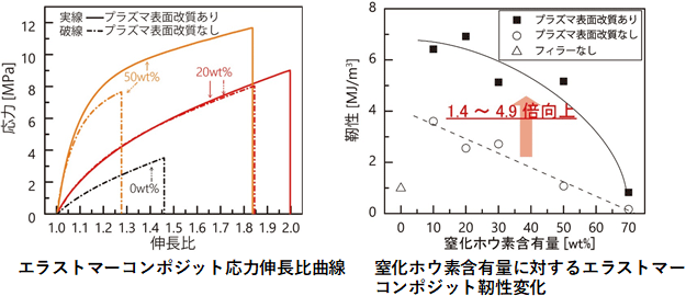 今回開発したエラストマーコンポジットの機械的特性の図