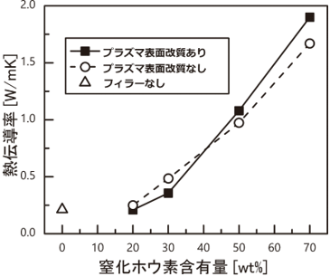 開発したエラストマーコンポジットの熱特性の図