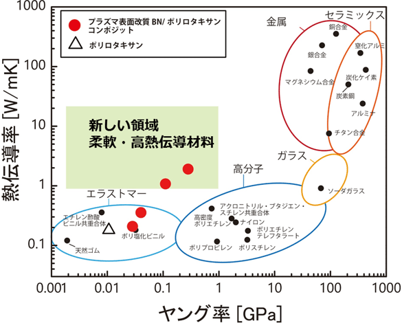 新しく開発したエラストマーコンポジットと従来材料との比較の図