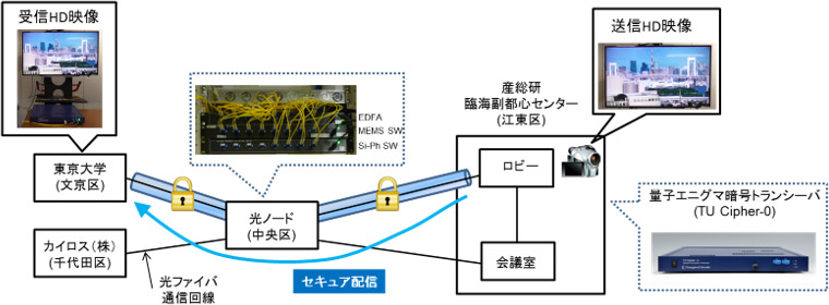 フル高解像度(HD)映像のリアルタイム配信の図