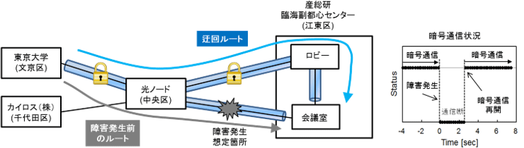 通信障害復旧を想定した経路切替の図