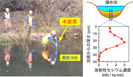 今回開発した装置による溜め池底質の放射能汚染測定の写真と図