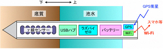 今回開発した装置（測定用パイプ）の概略図