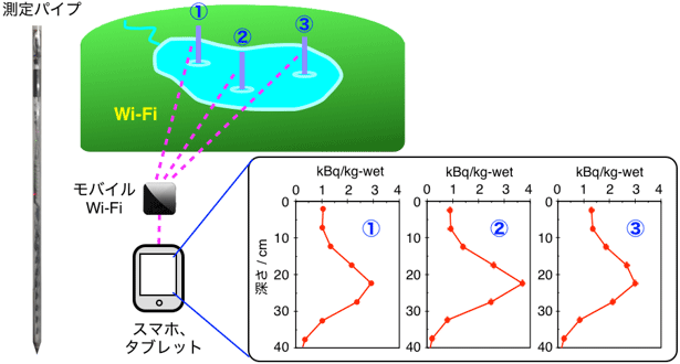 多地点同時測定システムによる溜め池底質測定イメージ図