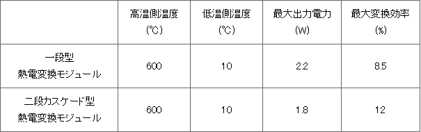 表1