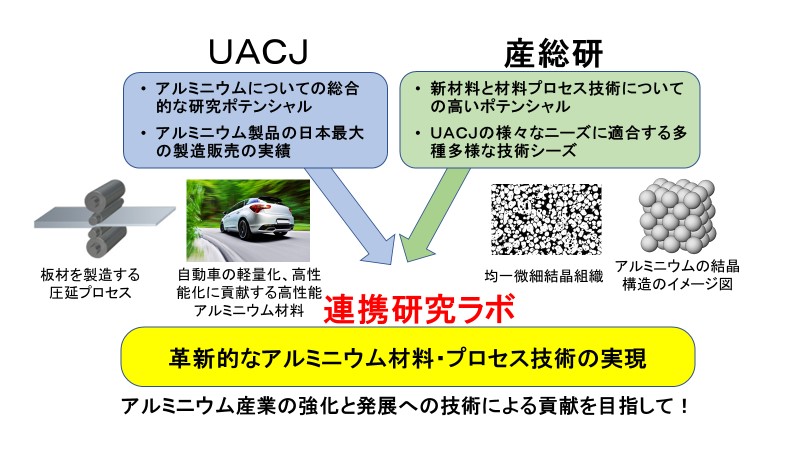 UACJ－産総研アルミニウム先端技術連携研究ラボのコンセプトのイメージ画像