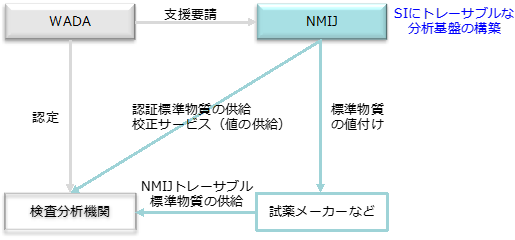 産総研 ドーピング検査標準研究ラボ を設立 スポーツイベントでの正確な検査に貢献