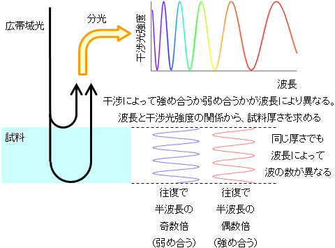 説明図