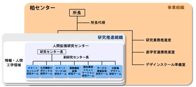 体制図