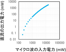 図3