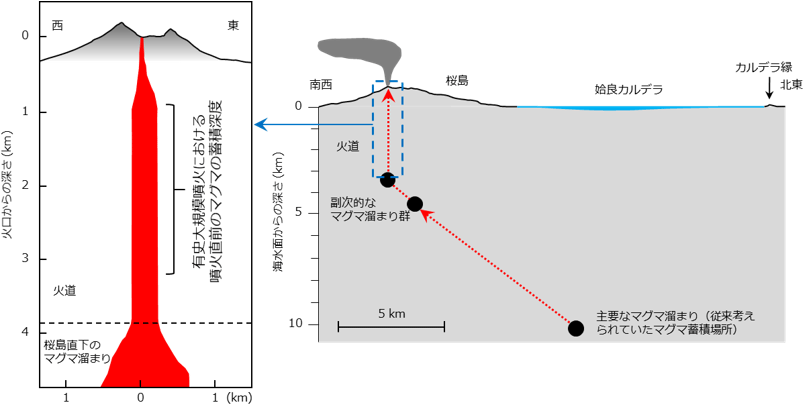 産総研 桜島火山の大規模噴火に共通の前駆過程を発見