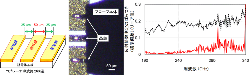 超高精度平面回路計測技術により300 GHz帯で印刷配線の性能を評価