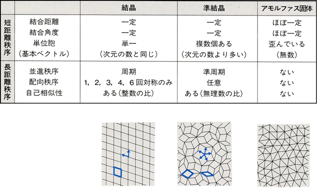 表1