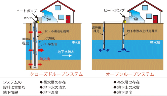 クローズドループ、オープンループの解説図