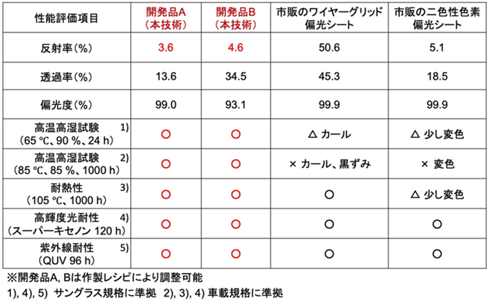 表1