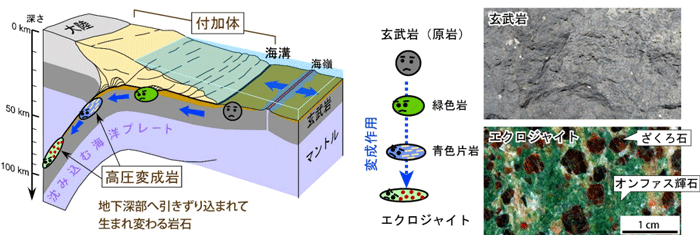 高圧変成岩の説明図