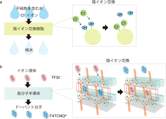 産総研：イオンで電子を制御して金属性プラスチックを実現