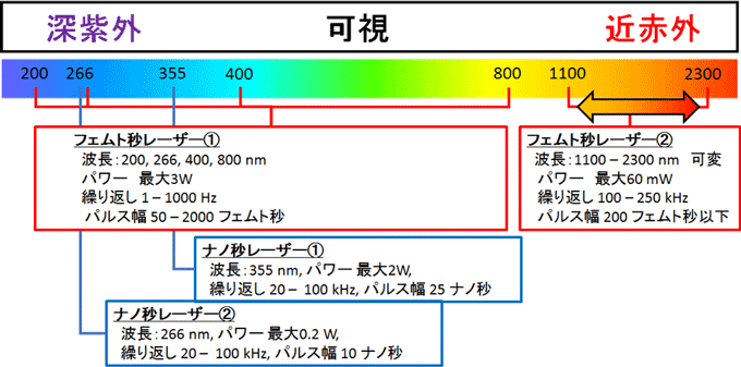 産総研 深紫外光を含む超短パルスレーザー加工プラットフォームを構築