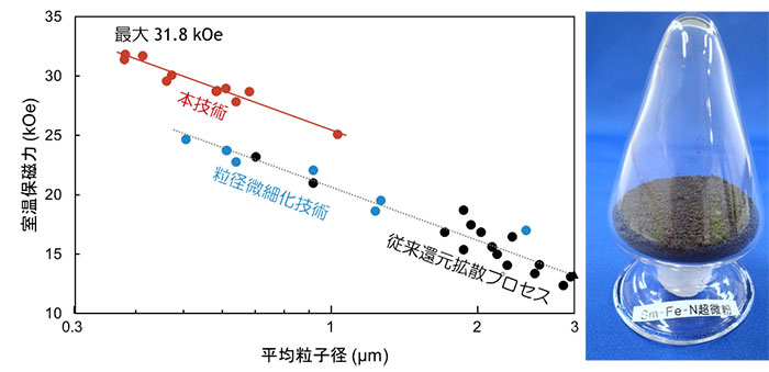 産総研 重希土類フリーの高耐熱希土類磁石粉末の合成法を開発