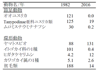 表1