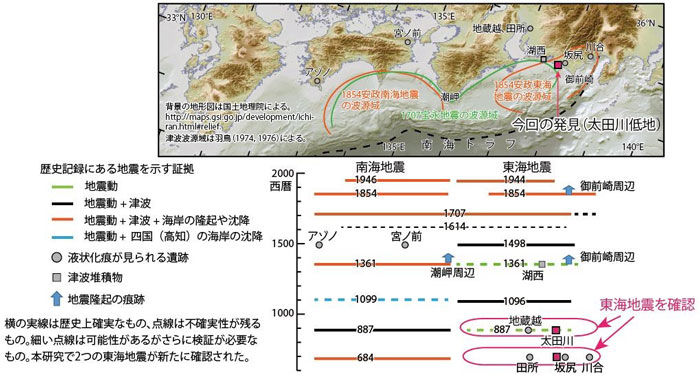 産総研 7世紀末と9世紀末の東海地震の痕跡を発見