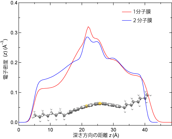 基板に吸着するだけで、100兆個以上の分子の「形状」が一斉に変化