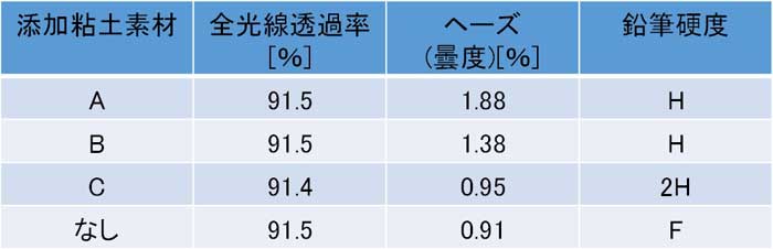 表　コーティング層の評価結果