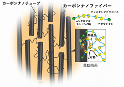 材料・化学領域の最近の研究成果の概要図