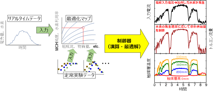 図3