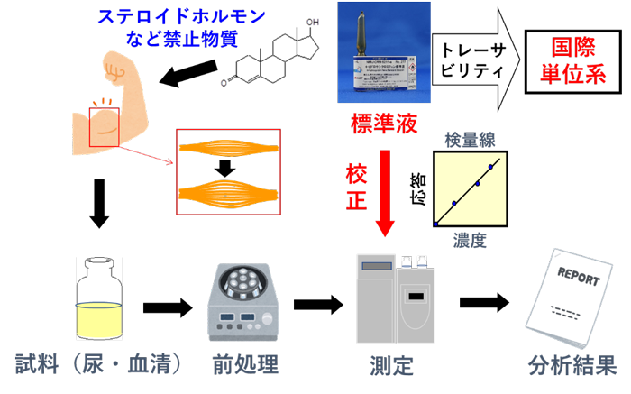 産総研 ドーピング検査用の認証標準物質を供給開始