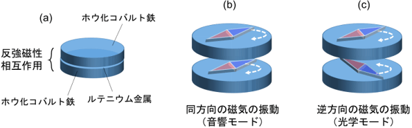 図1