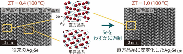 エネルギー・環境領域の最近の研究成果の概要図