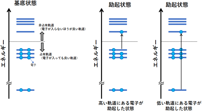 励起状態と基底状の説明図