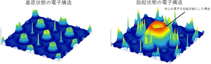 励起状態と基底状態の電子構造のちがいの説明図