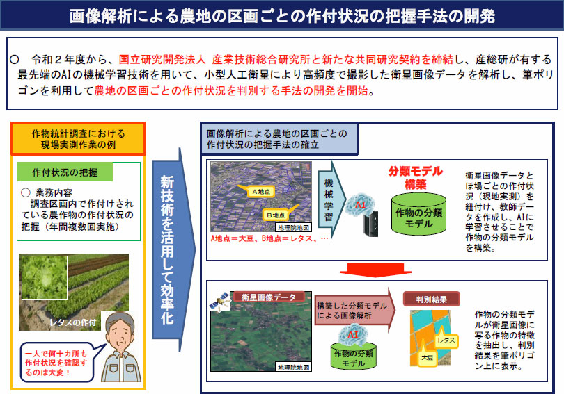 産総研 Aiによる農地の形状変化の特定に成功