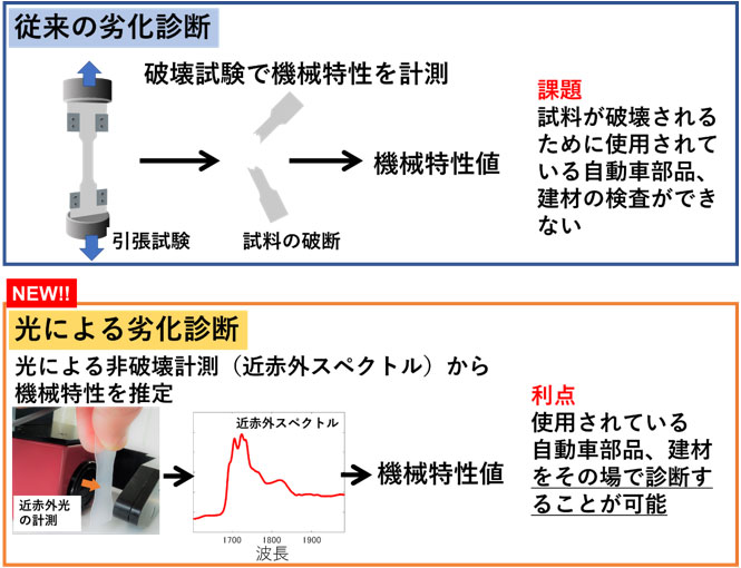 光でプラスチックの劣化が診断可能に!?～近赤外光と機械学習による材料診断～