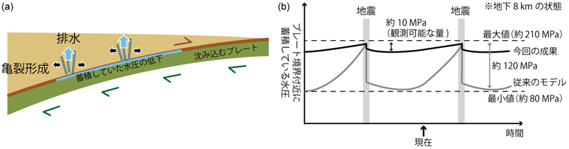 産総研 プレート境界付近に存在する水は地震後も高い圧力を保持