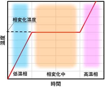 相変化説明図