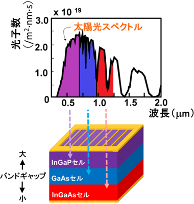 多接合構造、多接合太陽電池の説明図