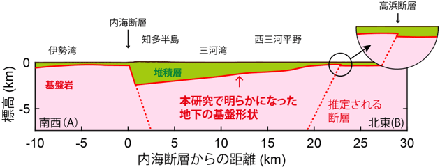 図3