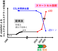 生命工学領域の最近の研究成果の概要図