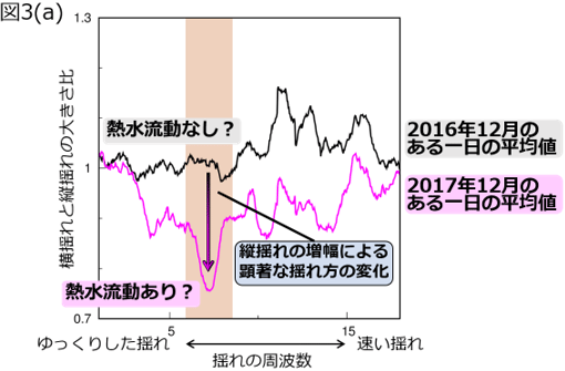 図3(a)