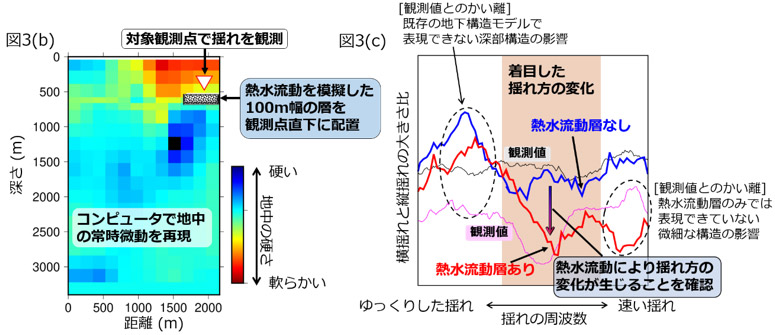 図3(b)(c)