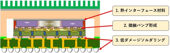 3DIC構造の断面図と産総研が担当する研究開発内容の図