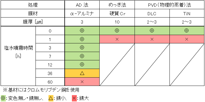 表1